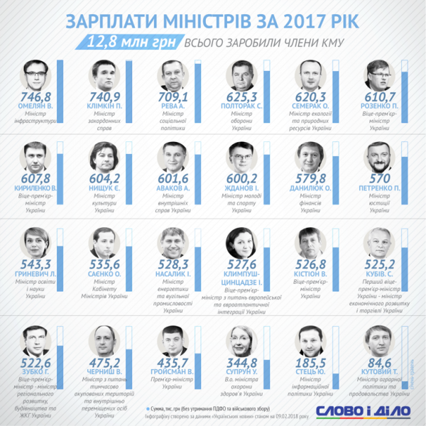 зарплати міністрів