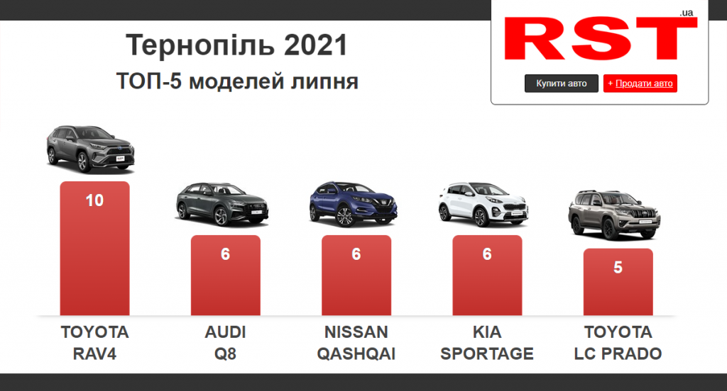 Тернопіль, продаж авто, рейтинг моделей