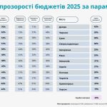 Тернопіль посів друге місце у рейтингу прозорості бюджетів