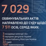 ДБР нарощує результативність щодо боротьби з корупцією: за місяць кількість скерованих до суду обвинувальних актів зросла ще на пів тисячі